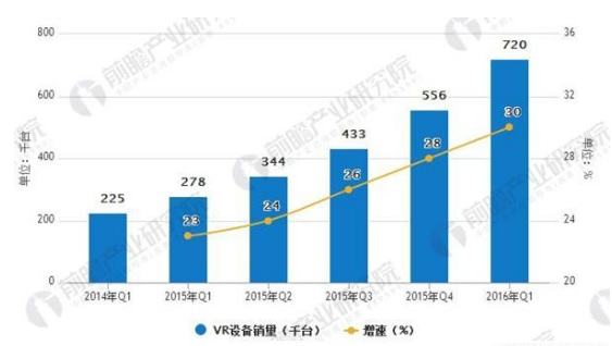 虚拟现实技术的逐渐成熟，预计2018年市场规模将突破百亿元大关,虚拟现实技术的逐渐成熟，预计2018年市场规模将突破百亿元大关,第4张