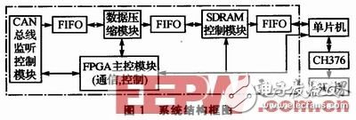 CAN总线是什么？如何设计一个CAN总线采集大容量存储系统系统？,CAN总线是什么？如何设计一个CAN总线采集大容量存储系统系统？,第2张