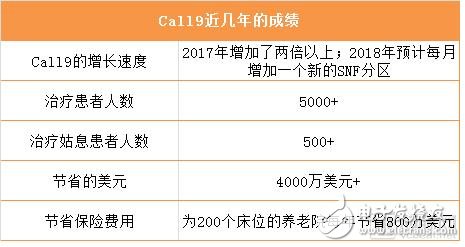 提供远程医疗的Call9平台，为医疗保健系统和纳税人节省4000多万美元,提供远程医疗的Call9平台，为医疗保健系统和纳税人节省4000多万美元,第4张