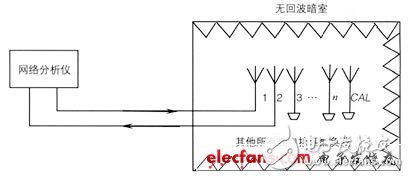 关于智能天线测试流程以及方法探析,关于智能天线测试流程以及方法探析,第3张