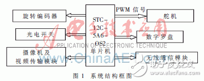 以STC12C5A60S2单片机为系统控制单元的系留飞艇地面监测系统设计,以STC12C5A60S2单片机为系统控制单元的系留飞艇地面监测系统设计,第2张