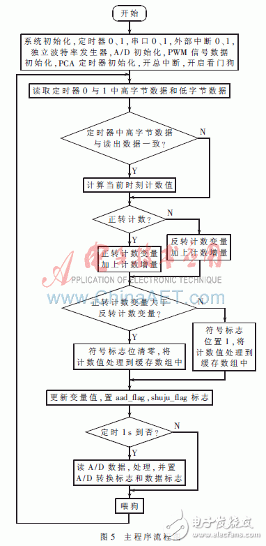 以STC12C5A60S2单片机为系统控制单元的系留飞艇地面监测系统设计,以STC12C5A60S2单片机为系统控制单元的系留飞艇地面监测系统设计,第6张