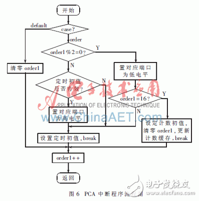 以STC12C5A60S2单片机为系统控制单元的系留飞艇地面监测系统设计,以STC12C5A60S2单片机为系统控制单元的系留飞艇地面监测系统设计,第7张