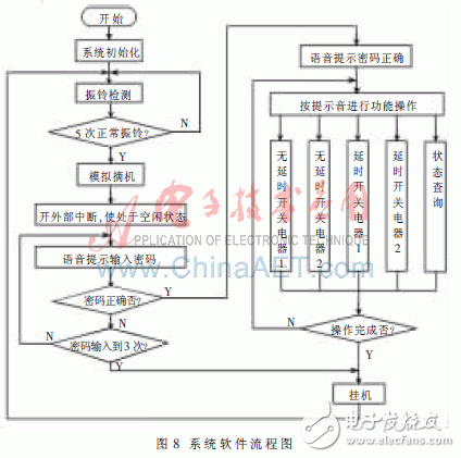 以HT46RU232单片机为核心的智能家居电话远程控制系统设计,以HT46RU232单片机为核心的智能家居电话远程控制系统设计,第8张