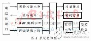 以HT46RU232单片机为核心的智能家居电话远程控制系统设计,以HT46RU232单片机为核心的智能家居电话远程控制系统设计,第2张