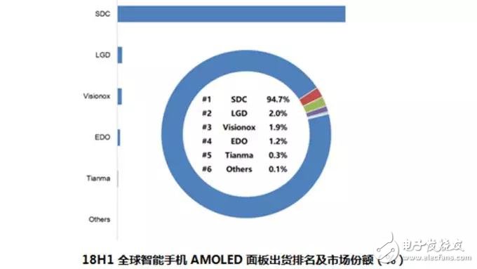 2018上半年智能手机AMOLED面板出货约2亿片，SDC遥遥领先占94．7％,2018上半年智能手机AMOLED面板出货约2亿片，SDC遥遥领先占94．7％,第2张