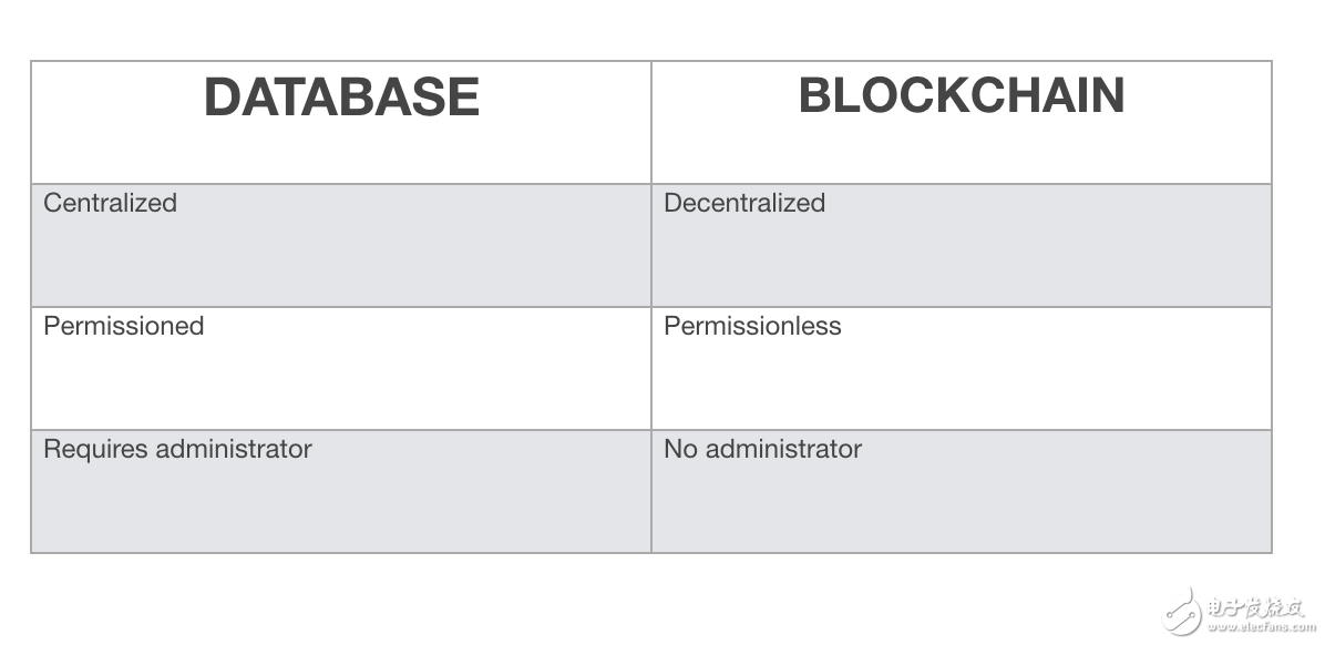 什么是区块链和数据库？它们之间有什么技术区别？,什么是区块链和数据库？它们之间有什么技术区别？,第6张