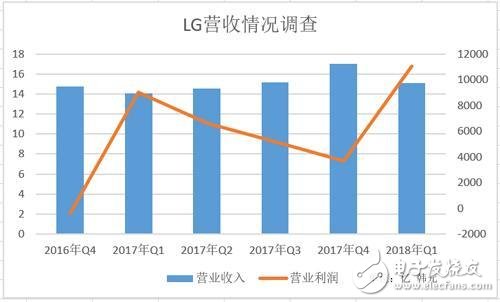 LG开始步入下滑通道，靠电视业务真的能力挽狂澜吗？,LG开始步入下滑通道，靠电视业务真的能力挽狂澜吗？,第2张