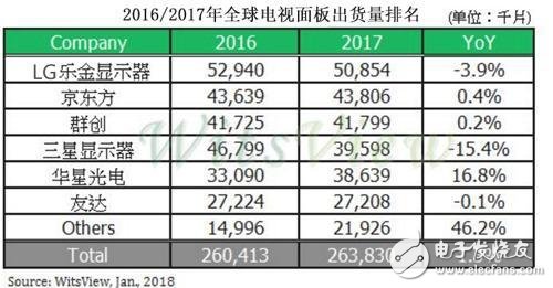 LG开始步入下滑通道，靠电视业务真的能力挽狂澜吗？,LG开始步入下滑通道，靠电视业务真的能力挽狂澜吗？,第3张