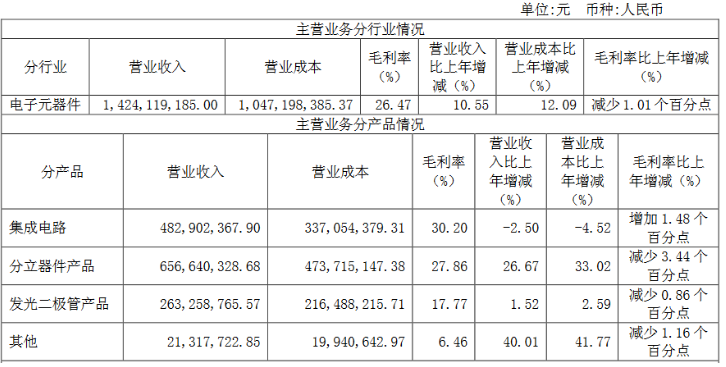 士兰微发2018年半年度报告，未来电子整体营收将以较快速度成长,士兰微发2018年半年度报告，未来电子整体营收将以较快速度成长,第2张