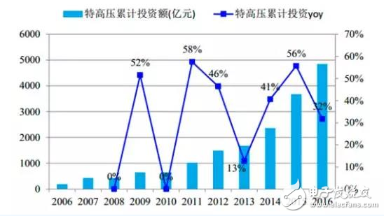 电网投资降幅越来越大电网大投资时代结束，电网智能化企业仍有较大机会,电网投资降幅越来越大电网大投资时代结束，电网智能化企业仍有较大机会,第3张