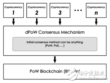 区块链技术有哪些共识算法？它们各有什么好处和坏处？,区块链技术有哪些共识算法？它们各有什么好处和坏处？,第2张