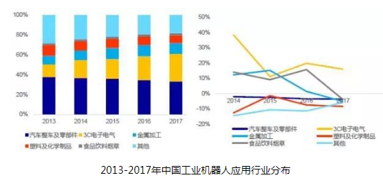 国内工业机器人不断扩大，3C及新能源汽车市场引领需求增长,国内工业机器人不断扩大，3C及新能源汽车市场引领需求增长 ,第2张