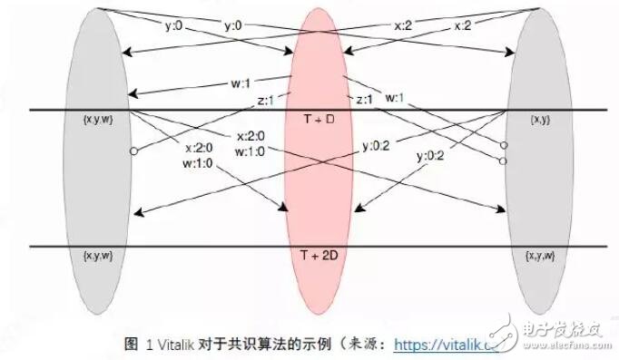 V神发布新算法，区块链世界是否进入了新的篇章,V神发布新算法，区块链世界是否进入了新的篇章,第4张