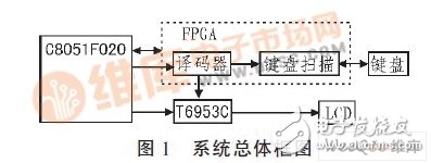 以C8051F020单片机为控制核心的人机交互系统设计,以C8051F020单片机为控制核心的人机交互系统设计,第2张