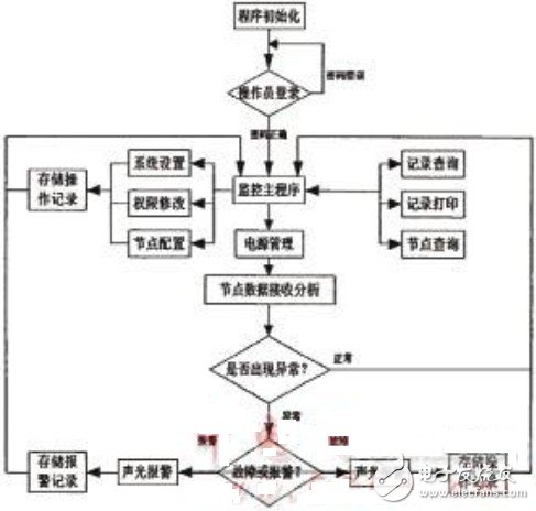 如何设计一个以CAN总线为核心的电气火灾报警系统？,如何设计一个以CAN总线为核心的电气火灾报警系统？,第11张