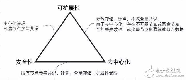 区块链的可扩展性问题及原因分析,区块链的可扩展性问题及原因分析,第2张