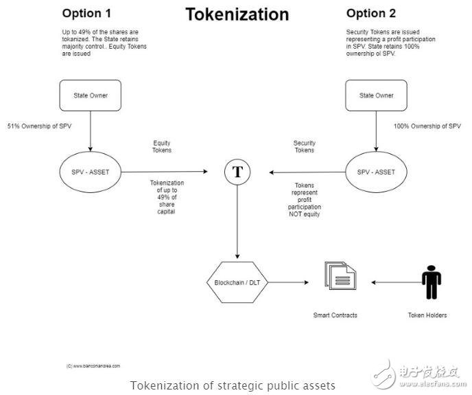 区块链和令牌经济学可逆转战略公共部门的私有化问题,区块链和令牌经济学可逆转战略公共部门的私有化问题,第2张