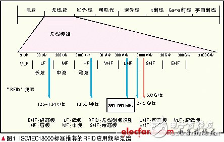 关于超高频RFID应用的电磁兼容性研究过程详解,关于超高频RFID应用的电磁兼容性研究过程详解,第2张