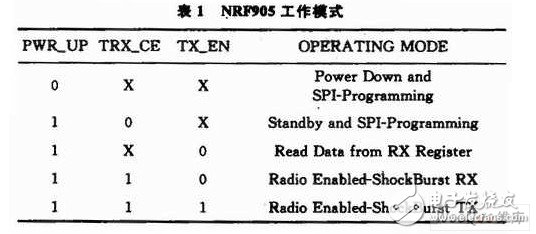 以FPGA控制为核心的NRF905无线通信系统设计,以FPGA控制为核心的NRF905无线通信系统设计,第3张