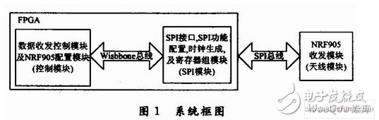 以FPGA控制为核心的NRF905无线通信系统设计,以FPGA控制为核心的NRF905无线通信系统设计,第2张