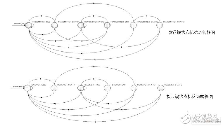 降低成本提高稳定性的FPGA高速数据传输系统设计,降低成本提高稳定性的FPGA高速数据传输系统设计,第8张