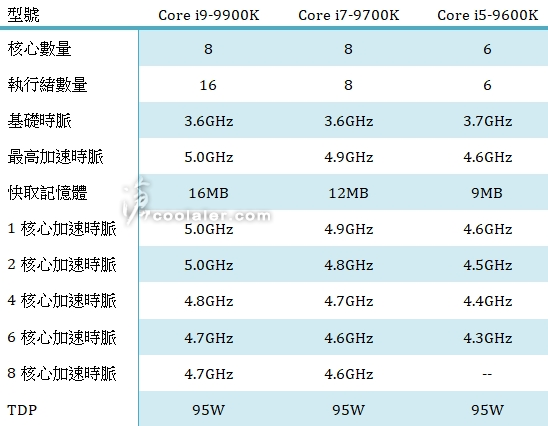 Intel 9代酷睿处理器欧洲价格曝光 价格还真不低,Intel 9代酷睿处理器欧洲价格曝光 价格还真不低,第2张