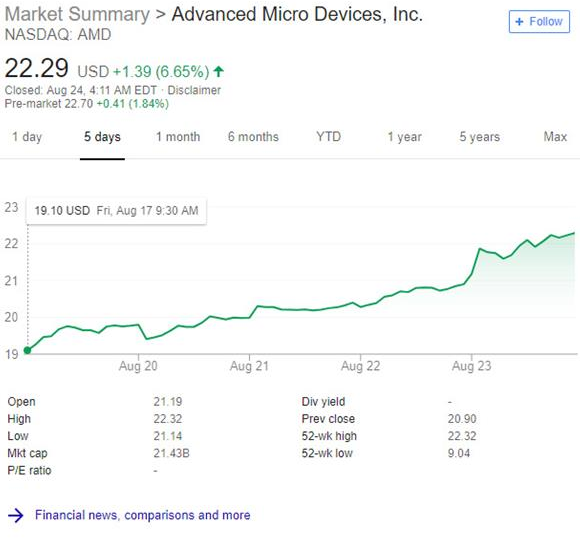 AMD股价翻一倍 或达到2006年的巅峰水平,AMD股价翻一倍 或达到2006年的巅峰水平,第2张