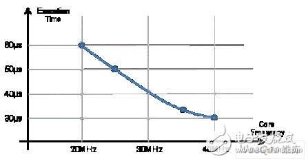 如果将816位微控制器升级成32位架构将会发生什么改变？,如果将8/16位微控制器升级成32位架构将会发生什么改变？,第3张