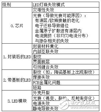 引起LED封装失效的原因有哪些？,引起LED封装失效的原因有哪些？,第2张