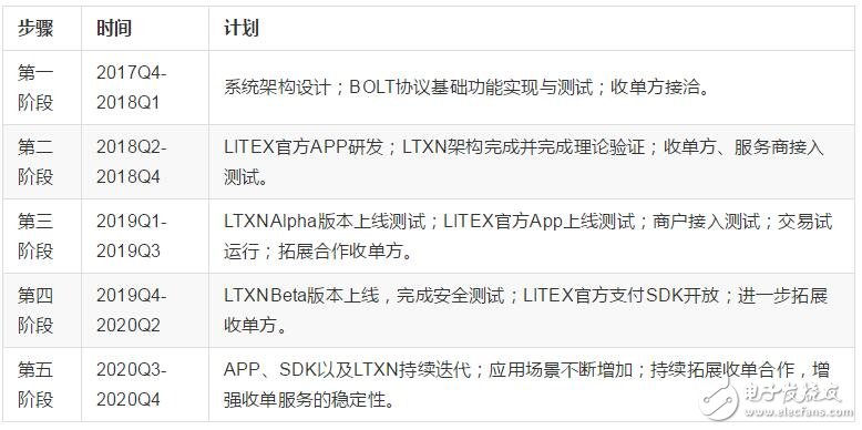 LITEX支付生态基础网络设计方案,LITEX支付生态基础网络设计方案,第2张