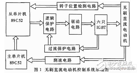 如何设计一个以双单片机为核心的无刷直流电动机控制系统？,如何设计一个以双单片机为核心的无刷直流电动机控制系统？,第2张