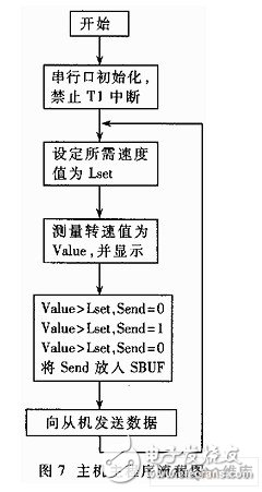 如何设计一个以双单片机为核心的无刷直流电动机控制系统？,如何设计一个以双单片机为核心的无刷直流电动机控制系统？,第8张