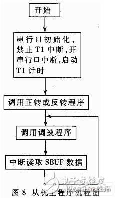 如何设计一个以双单片机为核心的无刷直流电动机控制系统？,如何设计一个以双单片机为核心的无刷直流电动机控制系统？,第9张