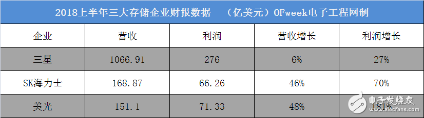 2018全球上游存储市场格局与前景分析,2018全球上游存储市场格局与前景分析,第2张