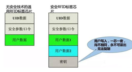 怎么利用RFID进行商品防伪？RFID标签芯片告诉你答案！,怎么利用RFID进行商品防伪？RFID标签芯片告诉你答案！,第2张