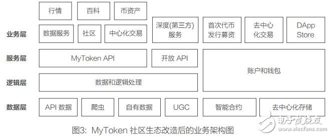 MyToken希望帮助所有人更好地了解区块链的世界,MyToken希望帮助所有人更好地了解区块链的世界,第3张