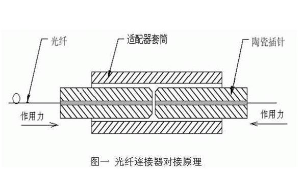 关于光纤连接器的工作原理全面解析,关于光纤连接器的工作原理全面解析,第2张