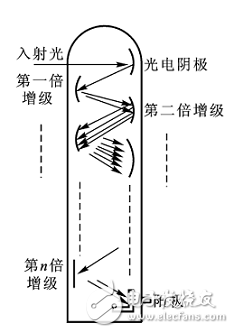 光电传感器工作原理及分类,光电传感器工作原理及分类,第3张