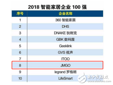 坚果成为2018智能家居企业百强榜单中上榜的激光电视代表品牌,坚果成为2018智能家居企业百强榜单中上榜的激光电视代表品牌 ,第2张