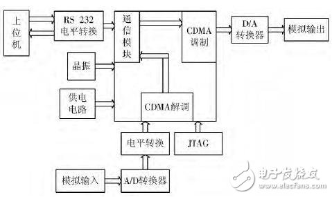 实现信号CDMA调制解调的水声通信系统,实现信号CDMA调制/解调的水声通信系统,第3张