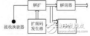 实现信号CDMA调制解调的水声通信系统,实现信号CDMA调制/解调的水声通信系统,第5张