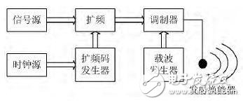 实现信号CDMA调制解调的水声通信系统,实现信号CDMA调制/解调的水声通信系统,第4张