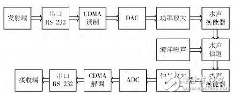 实现信号CDMA调制解调的水声通信系统,实现信号CDMA调制/解调的水声通信系统,第2张