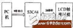 基于S3C44BOX人机交互界面LCD触摸屏系统设计介绍,基于S3C44BOX人机交互界面LCD触摸屏系统设计介绍,第2张