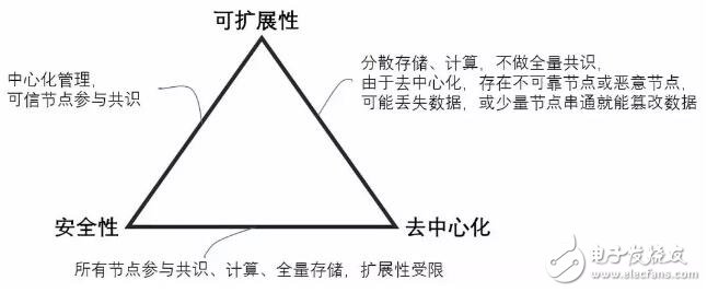 区块链分布式系统面临一致性问题及共识算法的理论知识解析,区块链分布式系统面临一致性问题及共识算法的理论知识解析,第2张