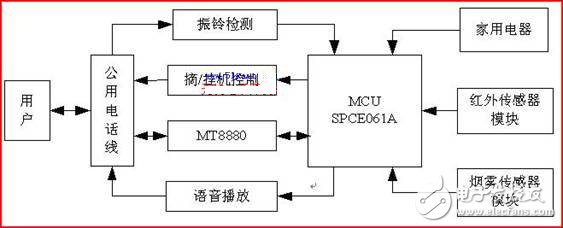 基于16位单片机SPCE061A，在智能家用远程控制仪中的应用设计,基于16位单片机SPCE061A，在智能家用远程控制仪中的应用设计,第2张