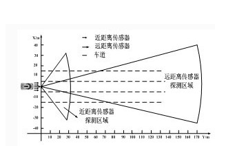 基于77GHzMMIC技术的雷达传感器组网技术设计,基于77GHzMMIC技术的雷达传感器组网技术设计,第2张