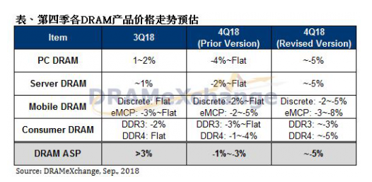 服务器内存跌幅扩大，DRAM整体市况转弱,服务器内存跌幅扩大，DRAM整体市况转弱,第2张