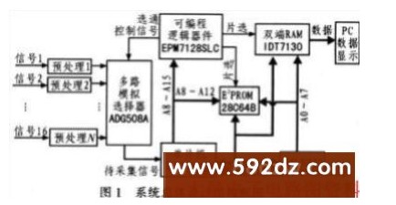 基于80C196KB单片机在实时数据采集显示系统中的应用设计,基于80C196KB单片机在实时数据采集显示系统中的应用设计,第2张